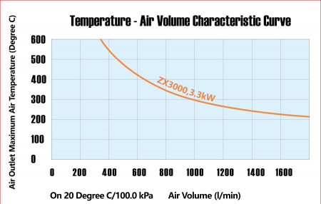 Промышленный нагреватель горячего воздуха ZX3000