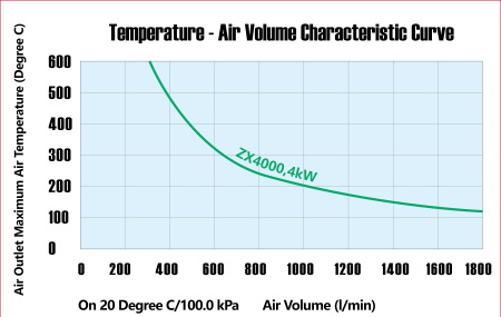 Промышленный нагреватель горячего воздуха ZX4000