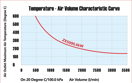 Промышленный нагреватель горячего воздуха ZX5000